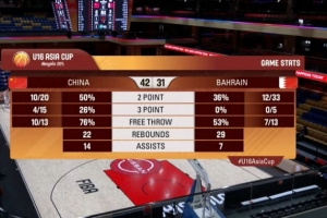 开云app-半场战报-男篮U16半场42-31巴林 男篮被抢12个前场板&amp;巴林9失误